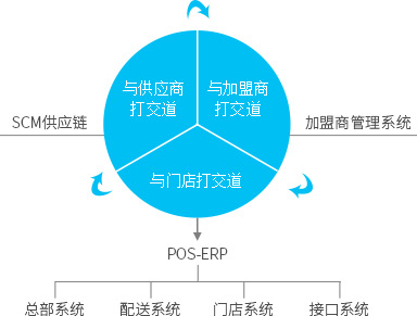 便利店，御商軟件