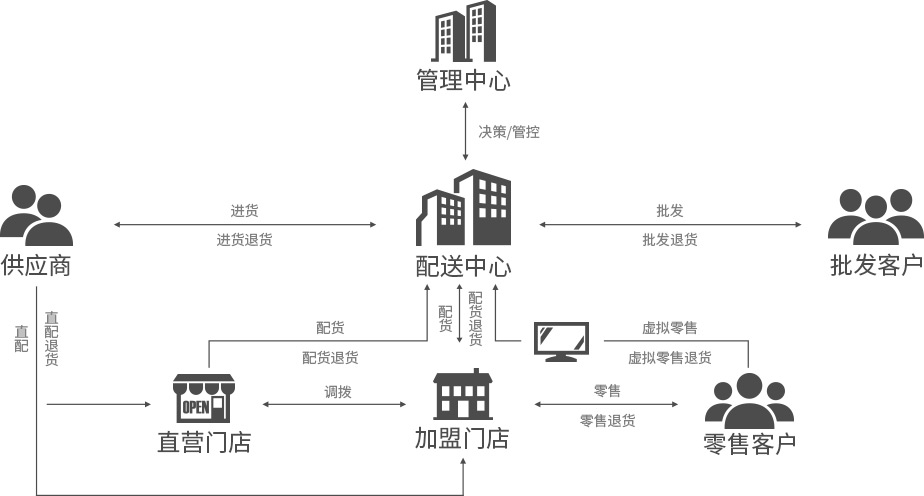 便利店，御商軟件