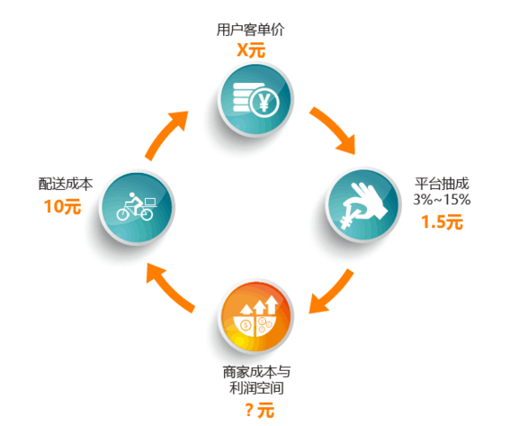 外賣平臺or自營外賣，一切不符合商業(yè)本質的模式都是紙老虎|餐飲界