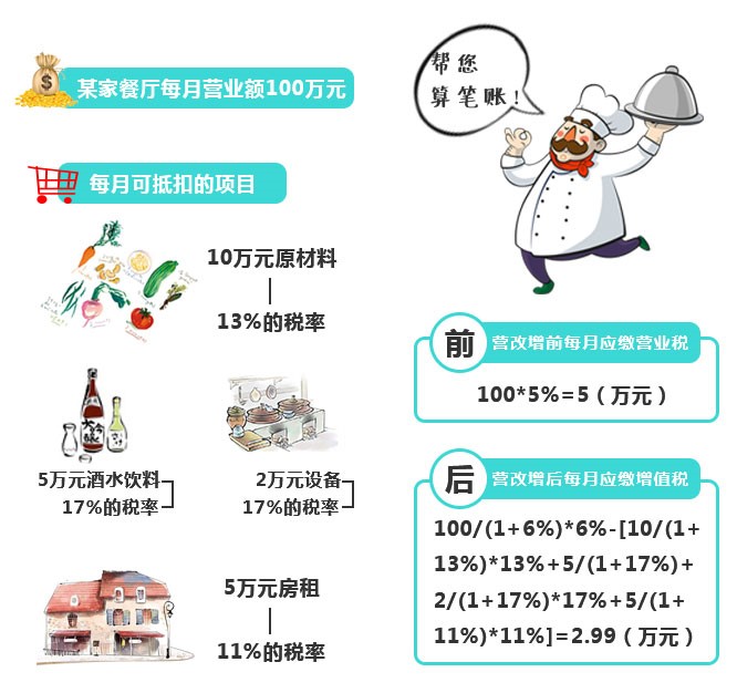 再不看就虧大了！“營改增”下，餐企做好這四點可減稅！|餐飲界