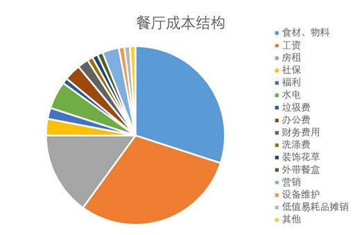 餐廳成本核算怕被蒙？看清這幾點(diǎn)，保你能算一筆清楚賬|餐飲界