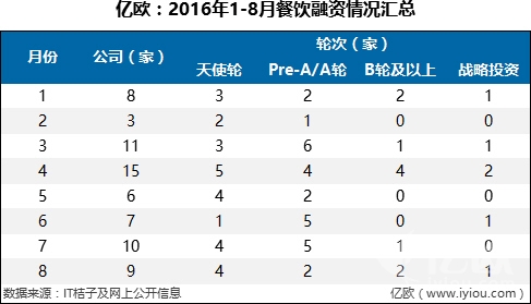 7件大事，36家融資B輪及以上企業(yè)，撐起整個餐飲寒冬|餐飲界