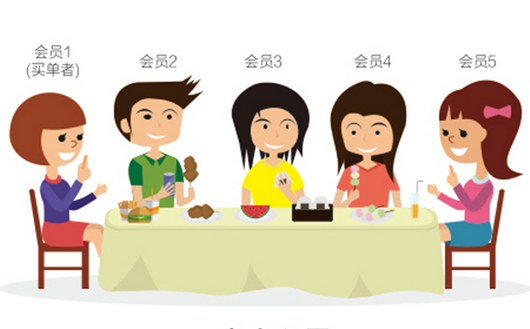 0成本！暴漲3524名會員0成本！|餐飲界