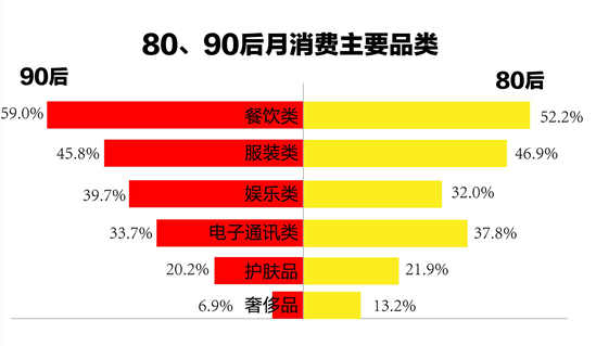 1.7億90后，59%的消費都在餐飲...機遇在哪兒？