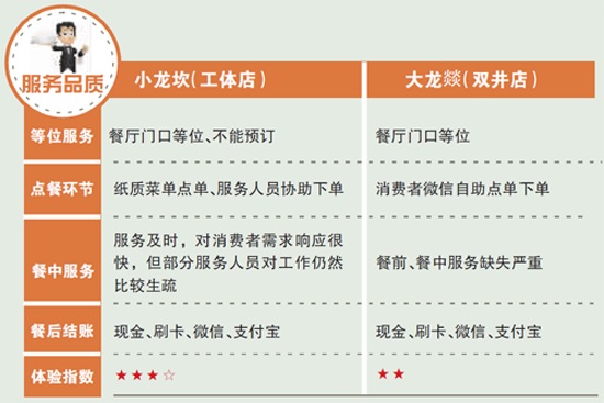 新秀小龍坎與“老炮兒”大龍燚，誰更得消費者喜愛？