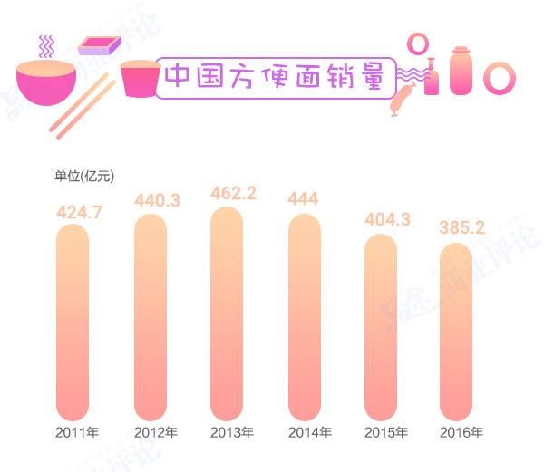 方便面3年少賣80億包，康師傅市值蒸發(fā)700多億不怪統(tǒng)一要怪它？