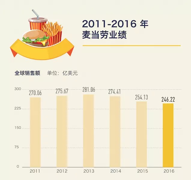 麥當(dāng)勞低價菜單明年回歸，價格戰(zhàn)在美國快餐業(yè)還是有效的 | 好奇心小數(shù)據(jù)