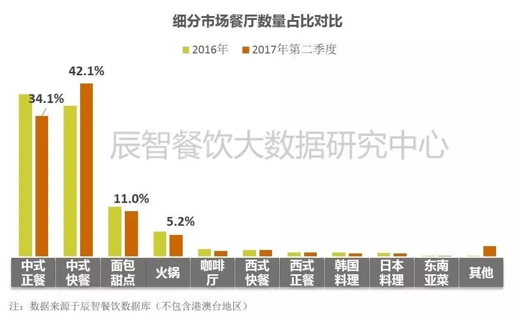 在中餐市場(chǎng)中占比33.2%、全國(guó)門店超70萬家的小吃品類該怎么玩？ | 大數(shù)據(jù)