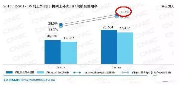 近四成網(wǎng)民都在點外賣，商家該如何選擇？