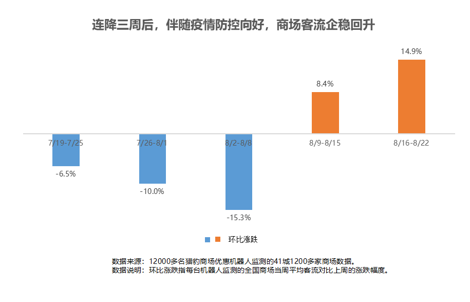 獵豹商場優(yōu)惠機(jī)器人大數(shù)據(jù)：多地解封、降級！客流曾跌超30%的商場現(xiàn)在怎樣了？