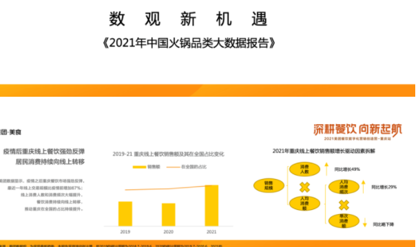 首發(fā)報告｜《2021年中國火鍋品類大數(shù)據(jù)報告》發(fā)布，解析商戶如何把握營銷節(jié)奏駛入快車道？