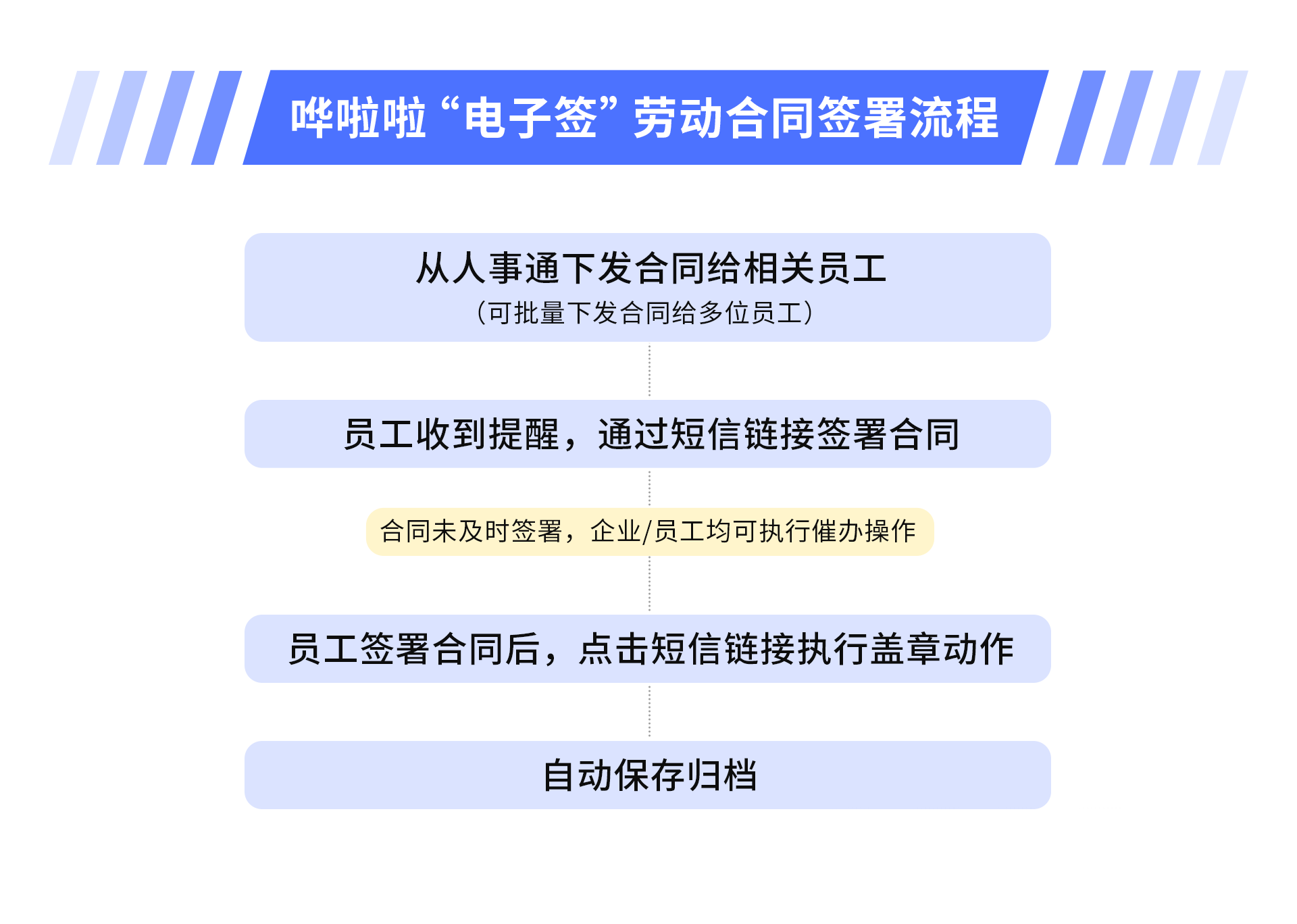 ?嘩啦啦人事通上線“電子簽”功能，助力餐飲HR高效完成勞動(dòng)合同簽署！