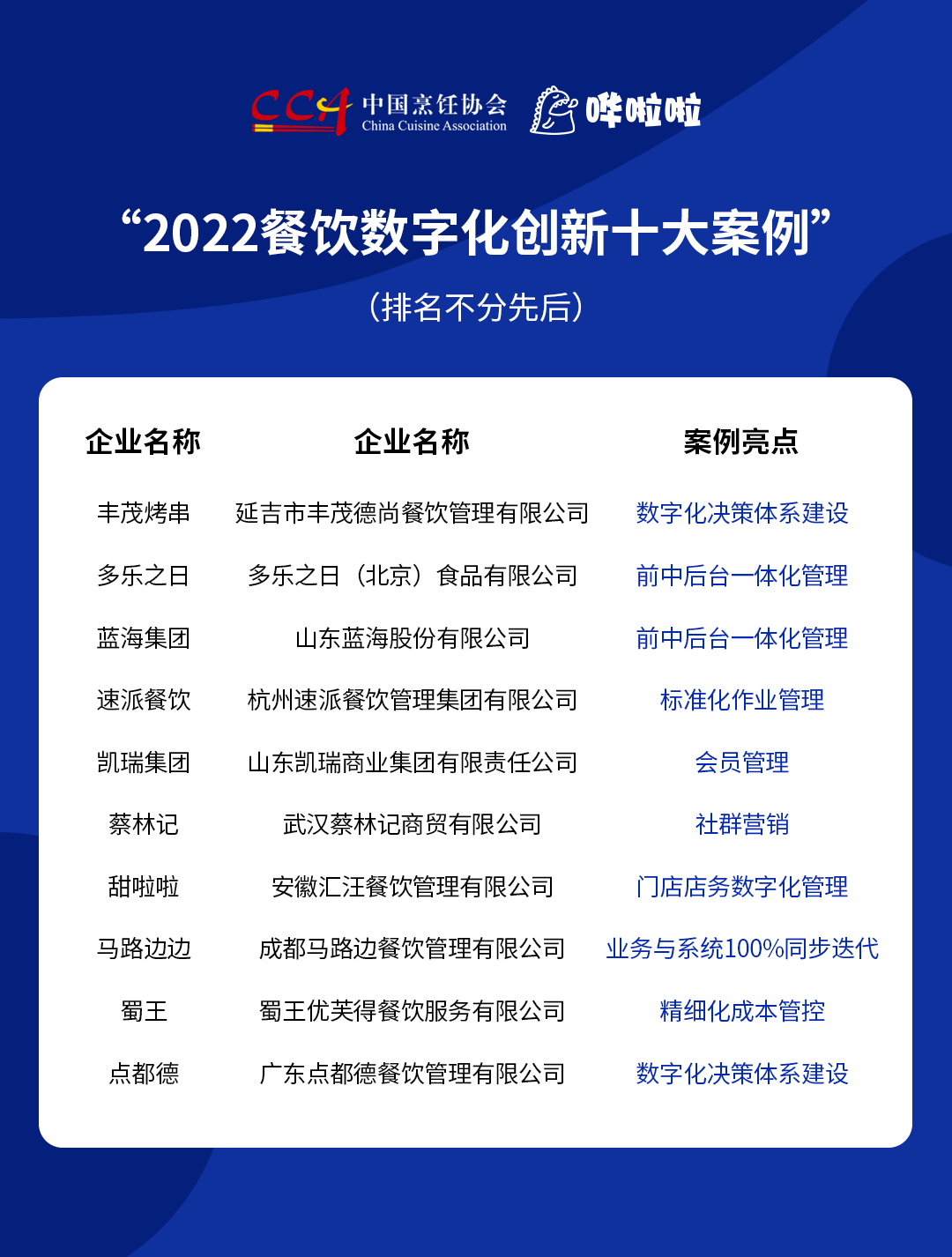“2022餐飲數(shù)字化創(chuàng)新十大案例”發(fā)布，豐茂烤串、甜啦啦等企業(yè)入選|餐飲界