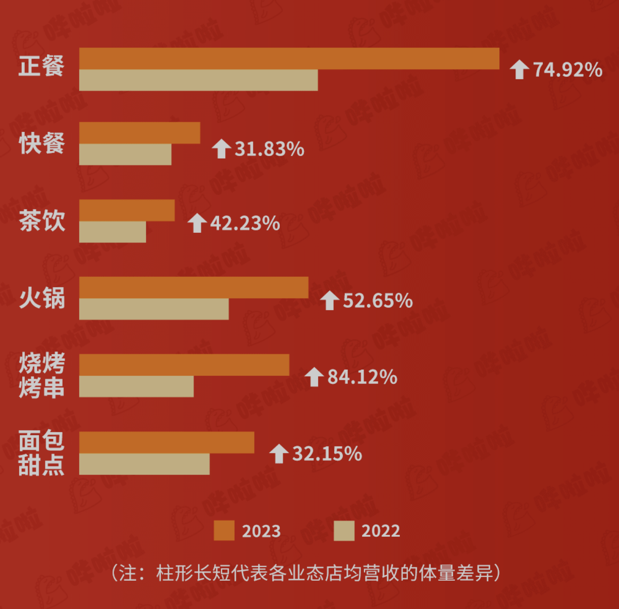 嘩啦啦大數(shù)據(jù)看餐飲：餐飲消費(fèi)爆棚！五一期間餐飲企業(yè)店均營(yíng)收同比增長(zhǎng)60.33%