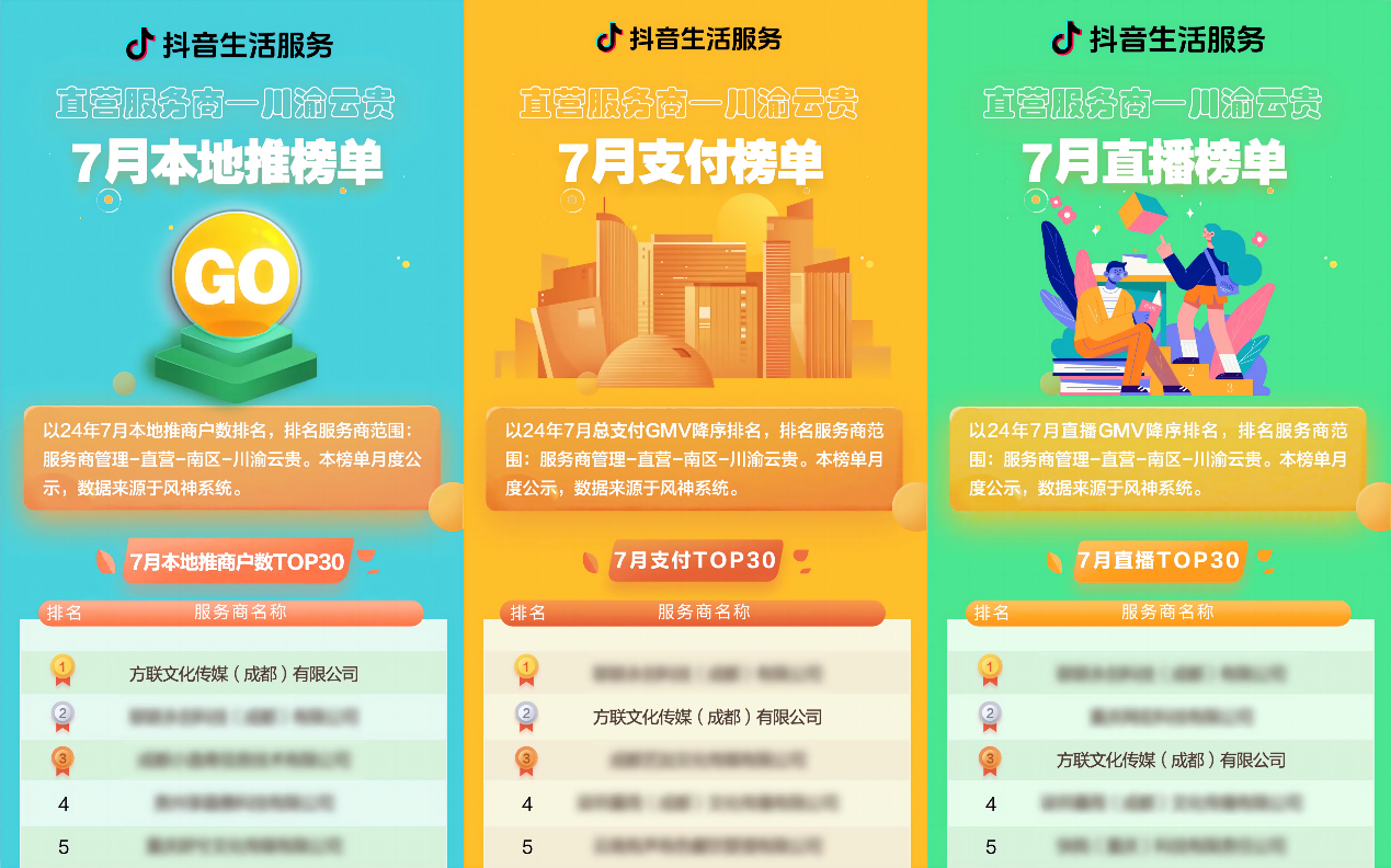 抖音直營(yíng)服務(wù)商榜單發(fā)布，千千惠旗下運(yùn)營(yíng)公司獲“本地推榜單”第一名